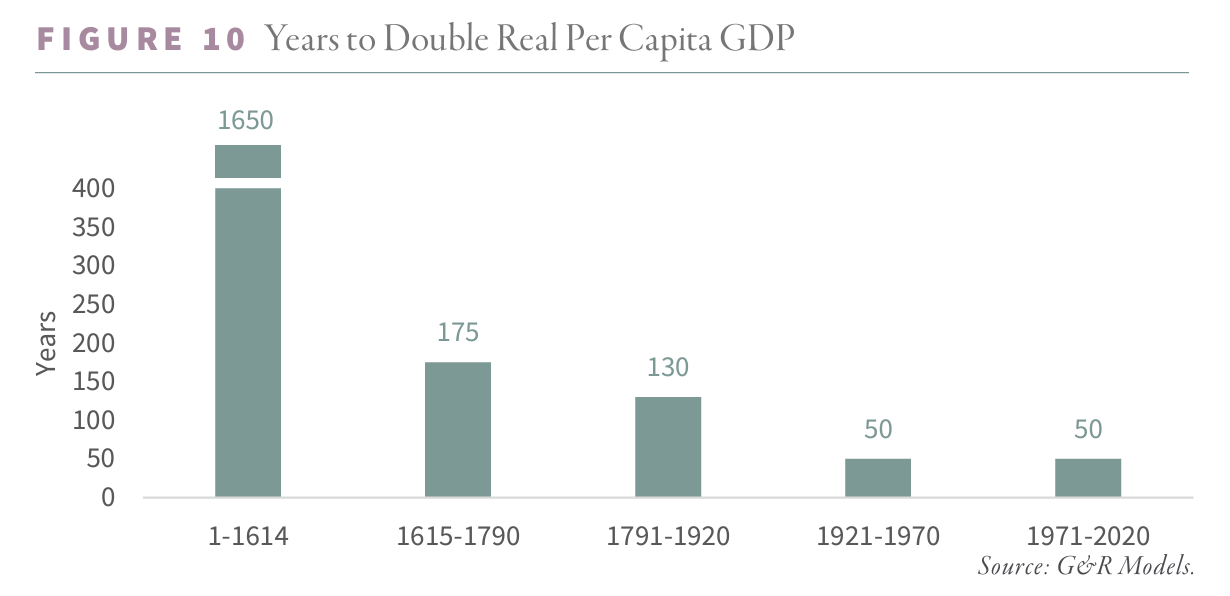 2023.12 Years to Double Real Per Capita GDP