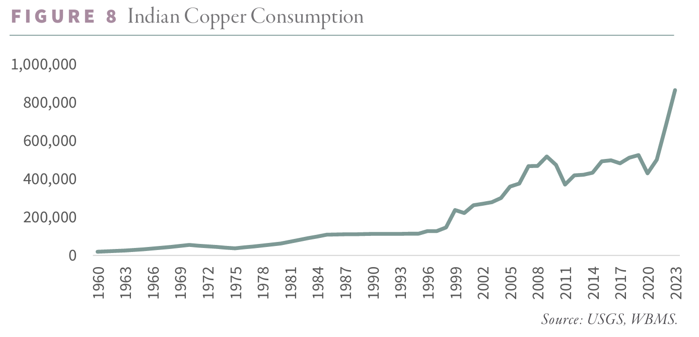 2024.05 Indian Copper Consumption 