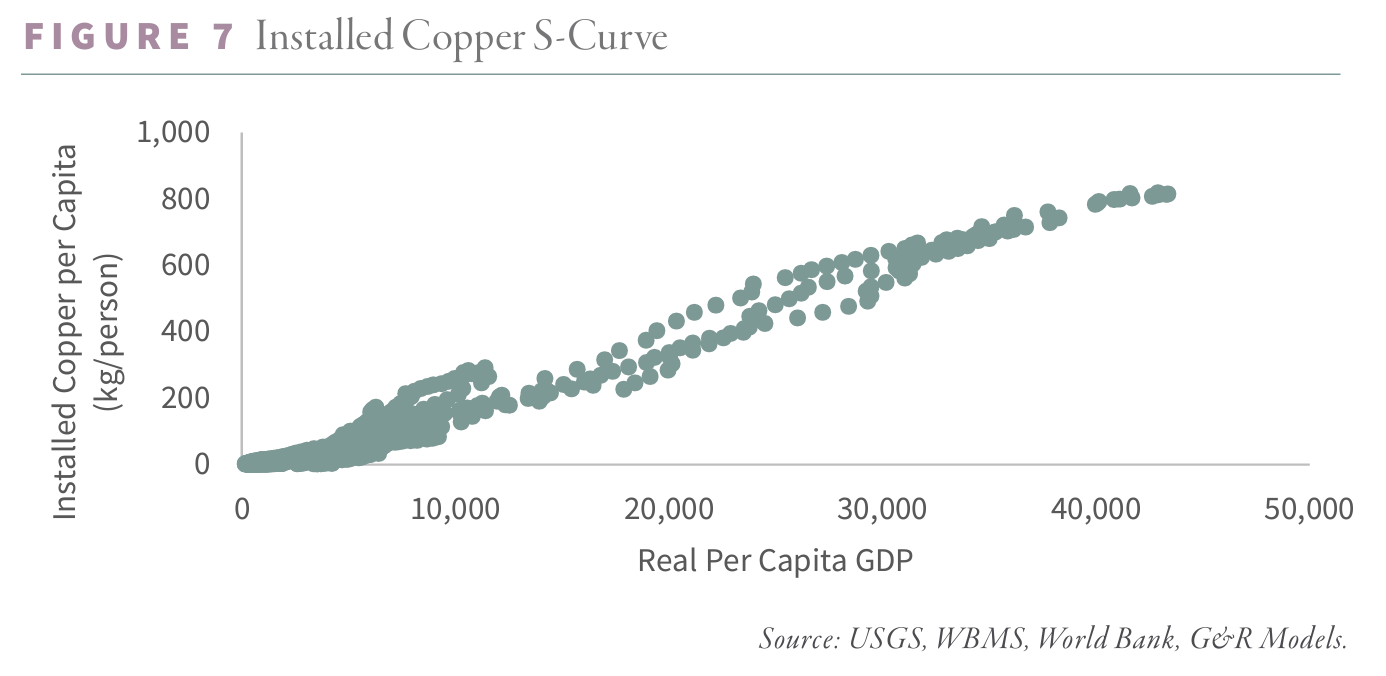 2024.05 Installed Copper S-Curve