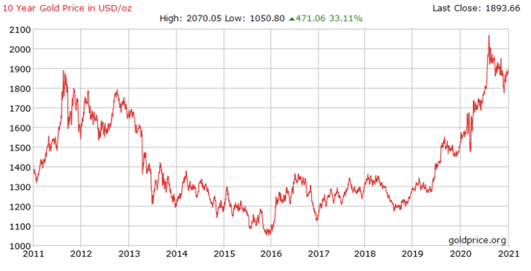 Золото курс цена на бирже. Мировой рынок золота 2021. График золота за 10 лет. График роста золота. График золота и серебра за 10 лет.