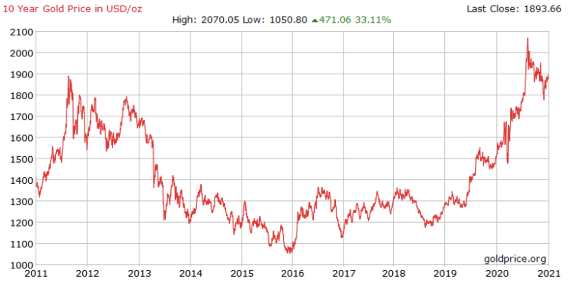 10 Year Gold Price in USDoz