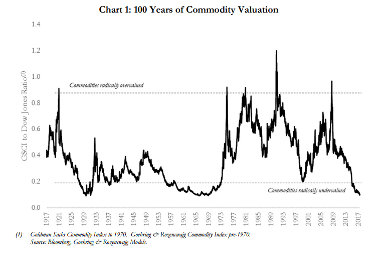 100yCommodity