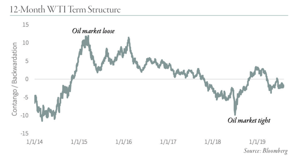 12-Month-WTI-Term-Structure