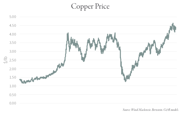 2021.05 GR Blog 235 Chart 2