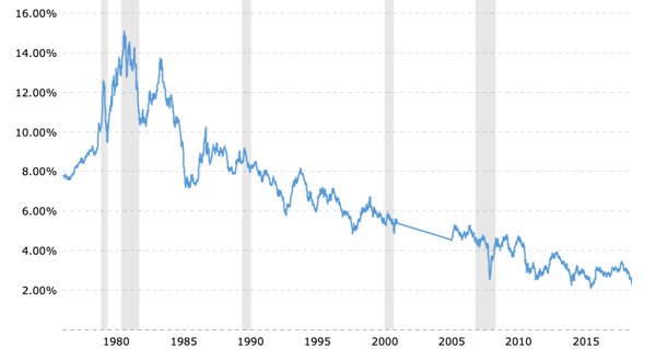 30 Year US Treasury Yield