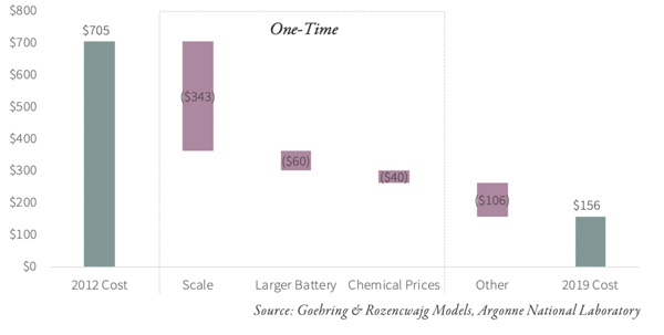 Battery Cost Driver