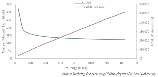 Battery Cost Tradeoff