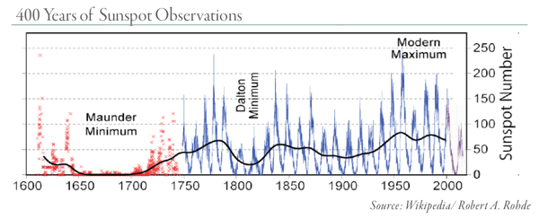 400 years of Sunspot Observations