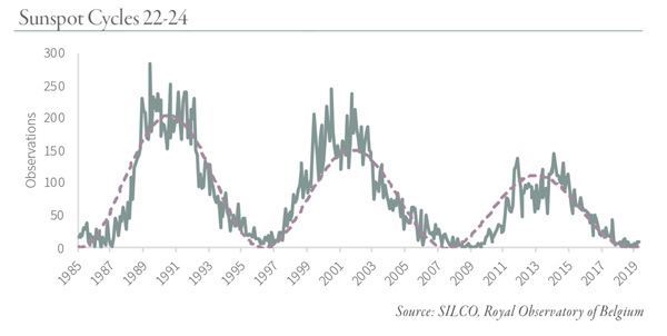 Sunspot Cycles 22-24