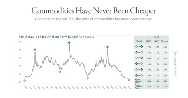 Commodities-Have-Never-Been-Cheaper