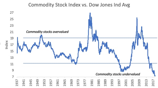 Commodity Stock Index vs DJIA