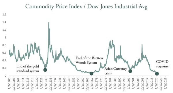 Commodity-Price-Index---DJIA