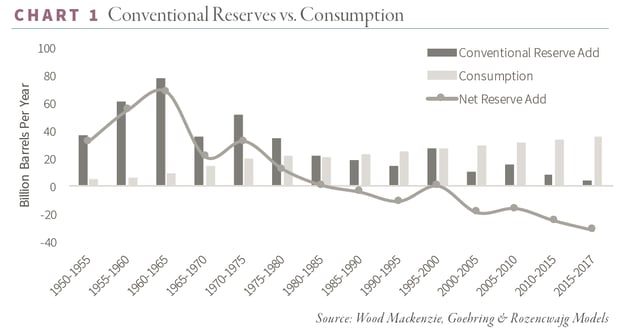 Conventional Reserves vs. Consumption.png