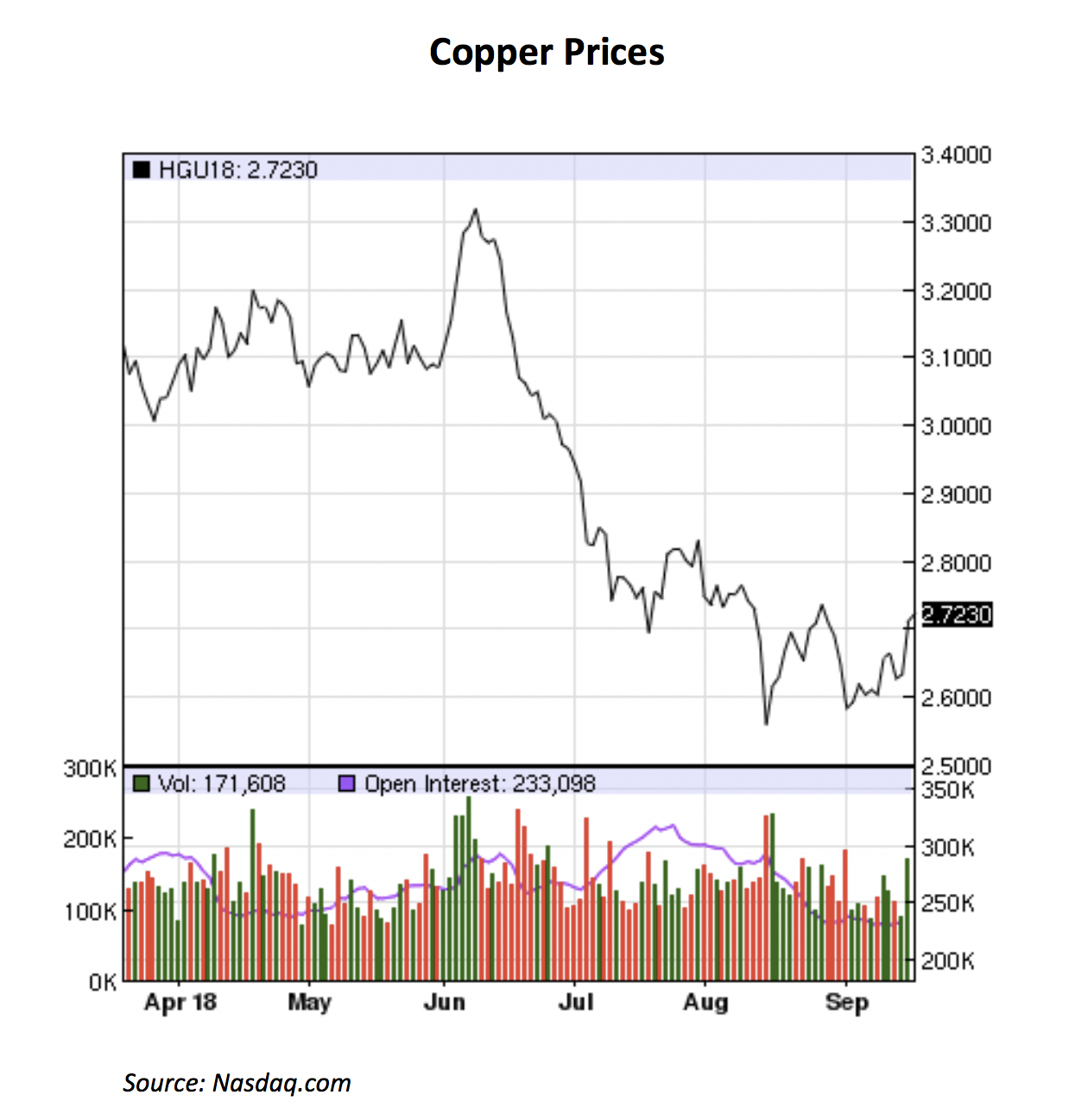 Copper Prices