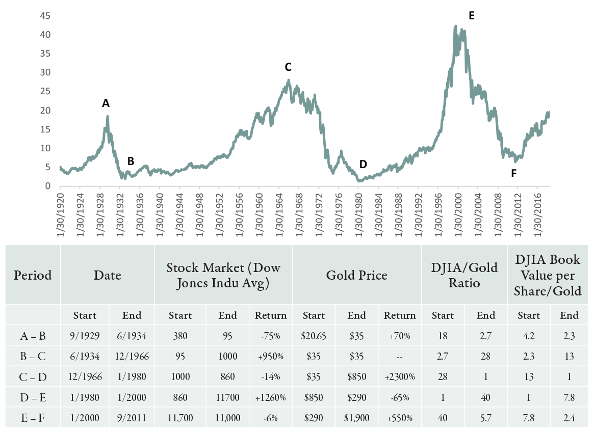 Dow-Industrial-Average---Gold-Price