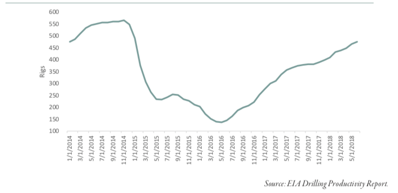 Drilling activity Permian basin