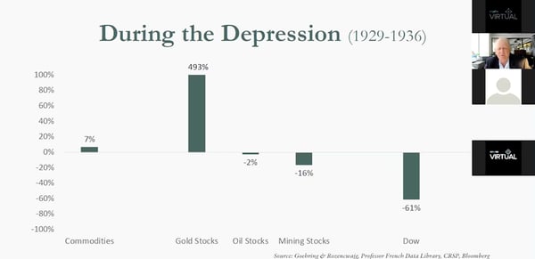 During the Depression Chart