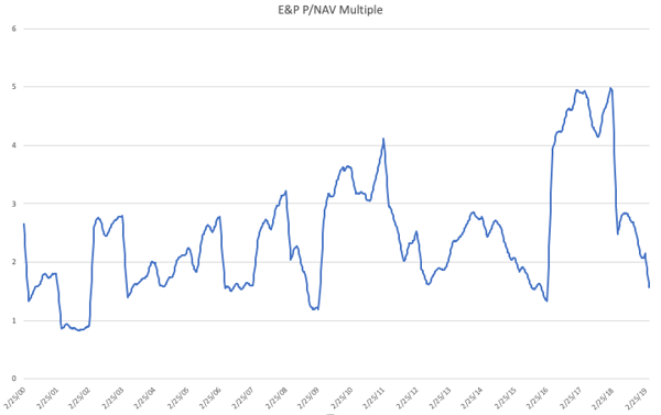 E&P pNAV Multiple