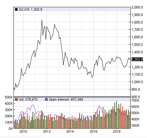 EOD Commodity Futures Gold