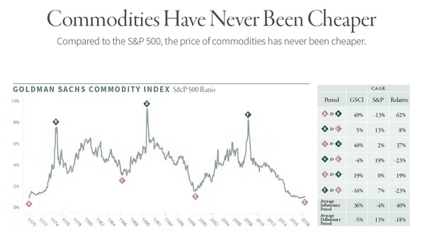 Commodities Have Never Been Cheaper