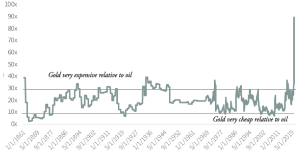 Gold-Oil Ratio