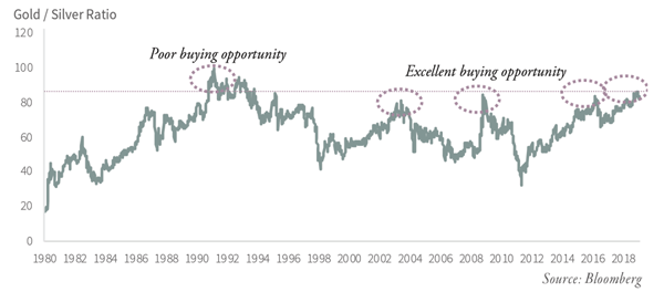 Gold-Silver-Ratio