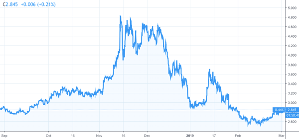 Henry Hub Natural Gas Prices