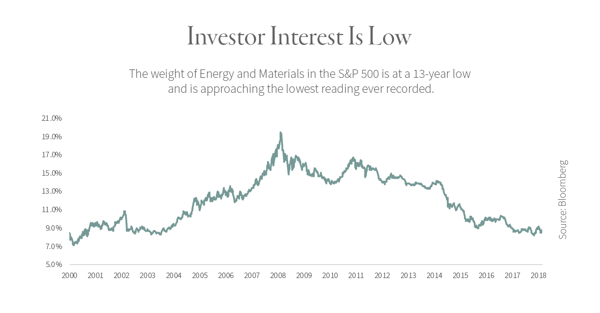 Investor-Interest-is-Low