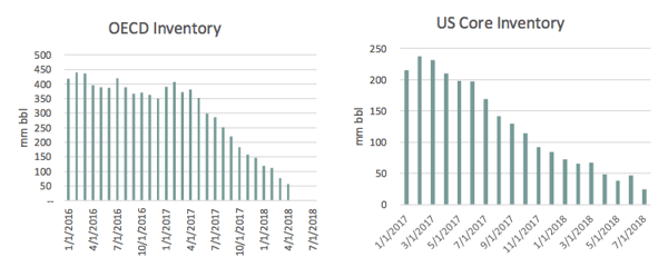 Low Inventories Strengthening Demand Chart 2