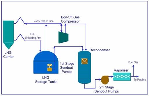 Regasification Terminal Diagram