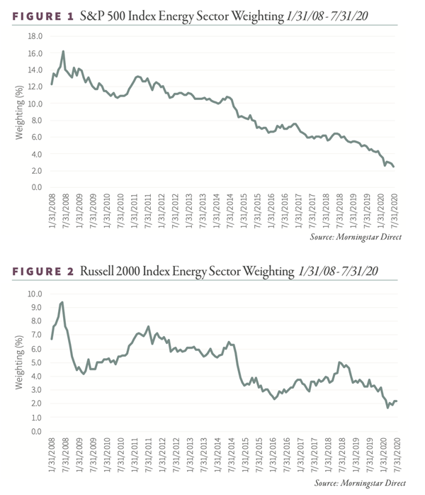 S&P 500 Index Energy Sector Weighting