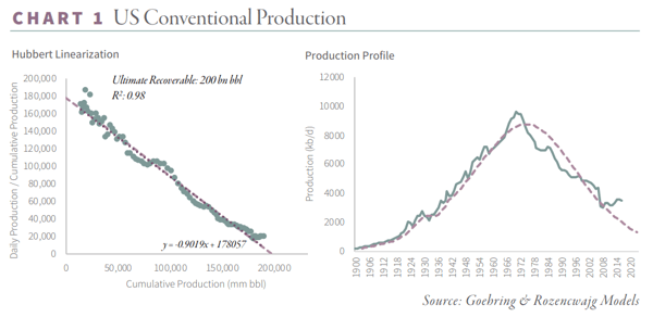 Saudi Oil Reserves Chart