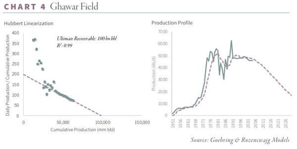 Saudi Oil Reserves Chart - Ghawar Field