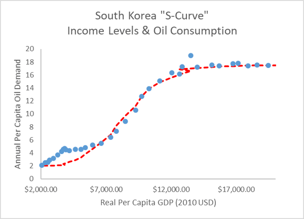 South Korea S-Curve