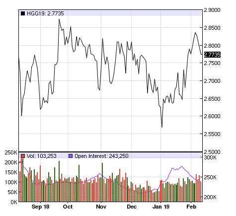 Trailing Six Month Copper Prices