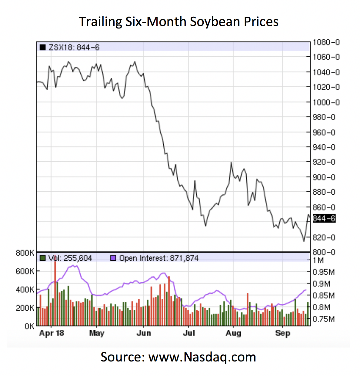 Trailing Six-Month Soybean Prices