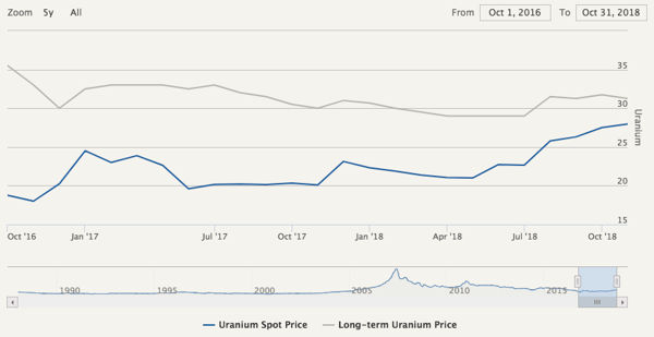 Uranium Spot vs Long Term