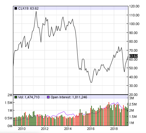 WTI Oil Prices