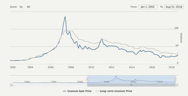 uranium price chart