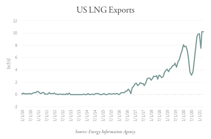 2021.08 GR US LNG Exports Chart