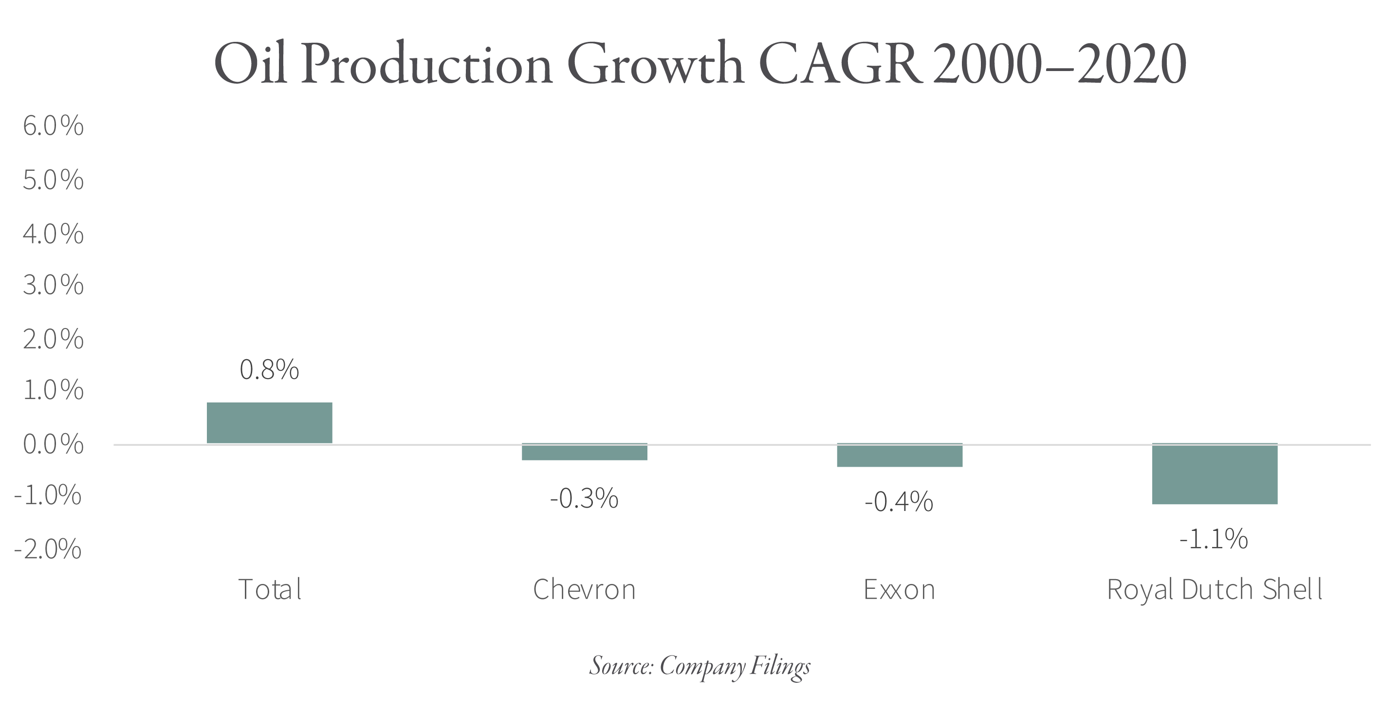 2021.10 GR Blog Shrinking Oil Majors Graphic 3