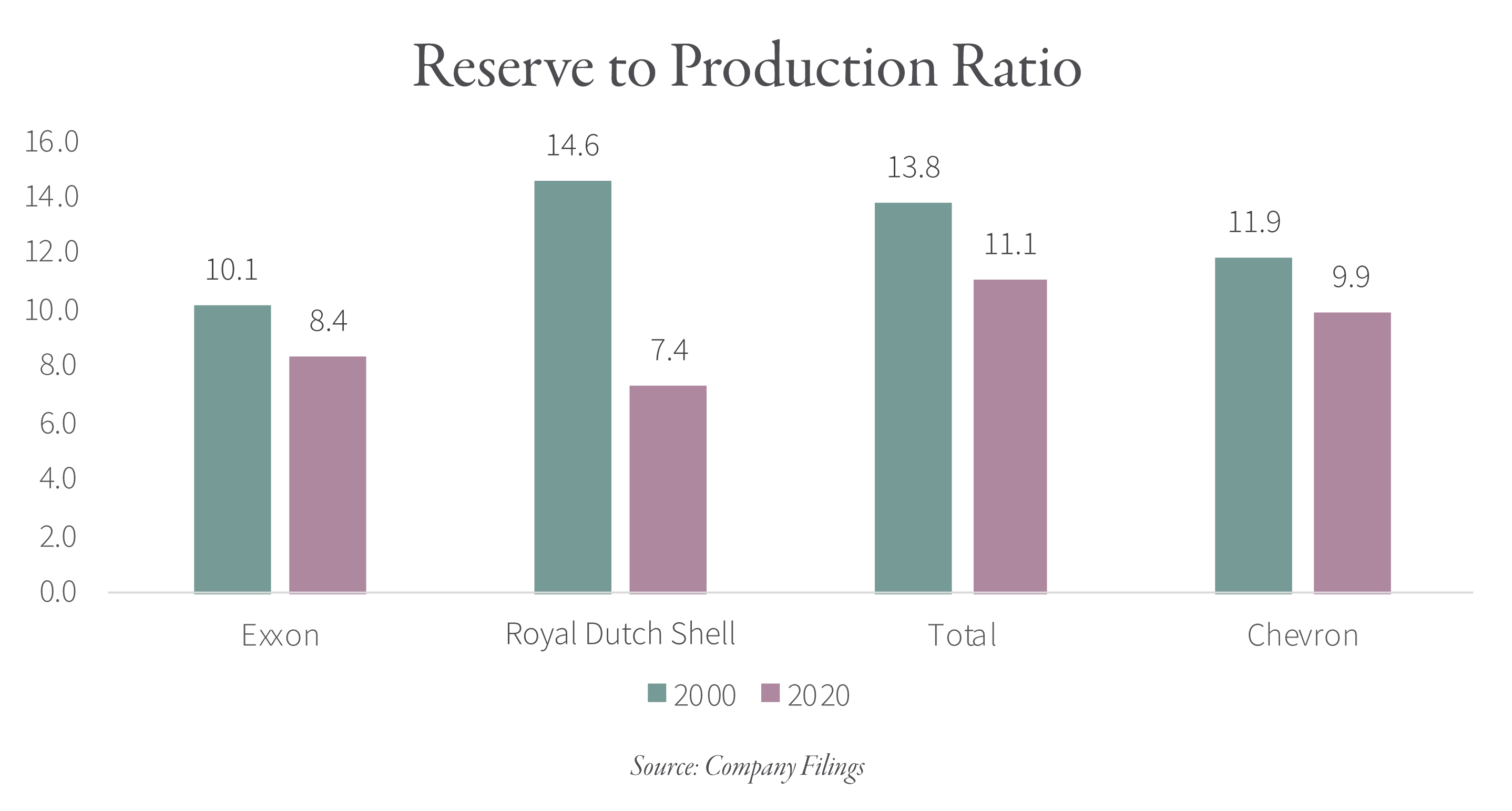 2021.10 GR Blog Shrinking Oil Majors Graphic 5