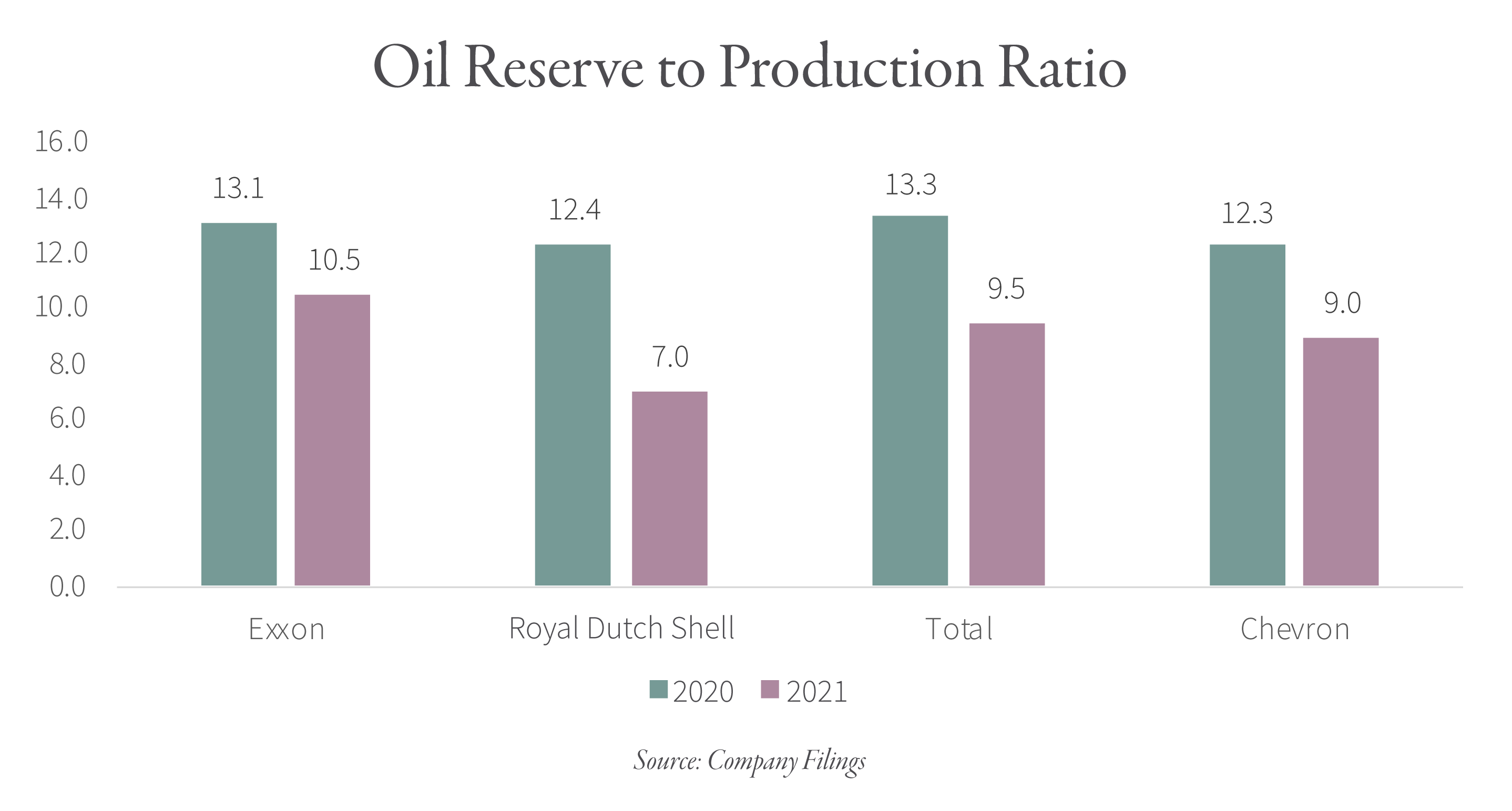 2021.10 GR Blog Shrinking Oil Majors Graphic 6