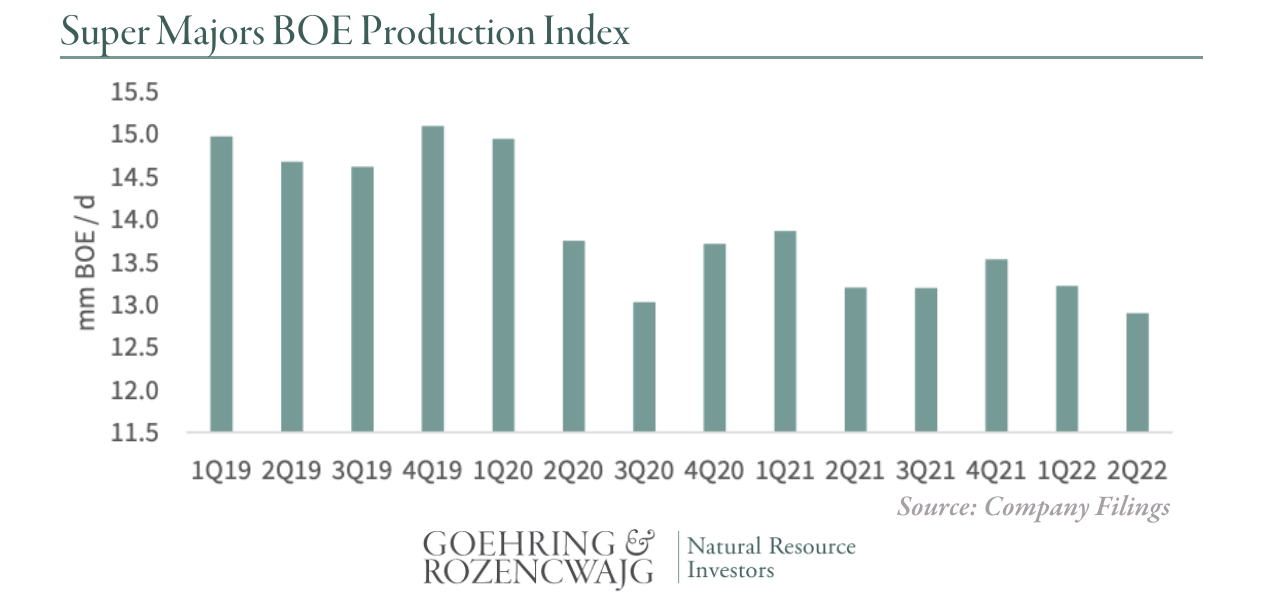 Super Majors BOE Production Index