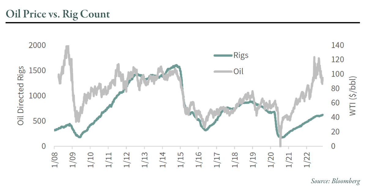 Oil Price vs. Rig Count