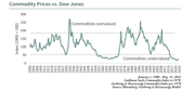 Commodity Prices vs. Dow Jones Graph