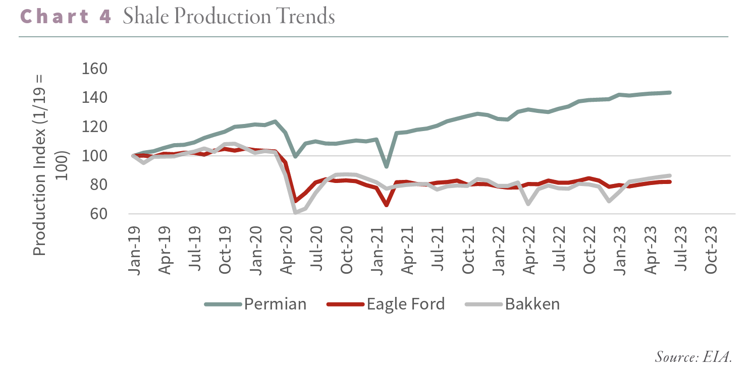 2023.06 Shale Production Trends