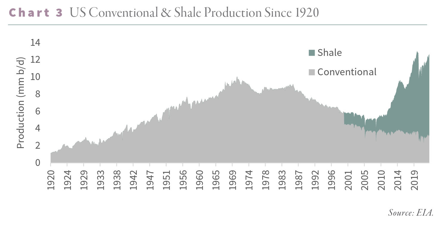 2023.06 U.S. Conventional & Shale Production Since 1920