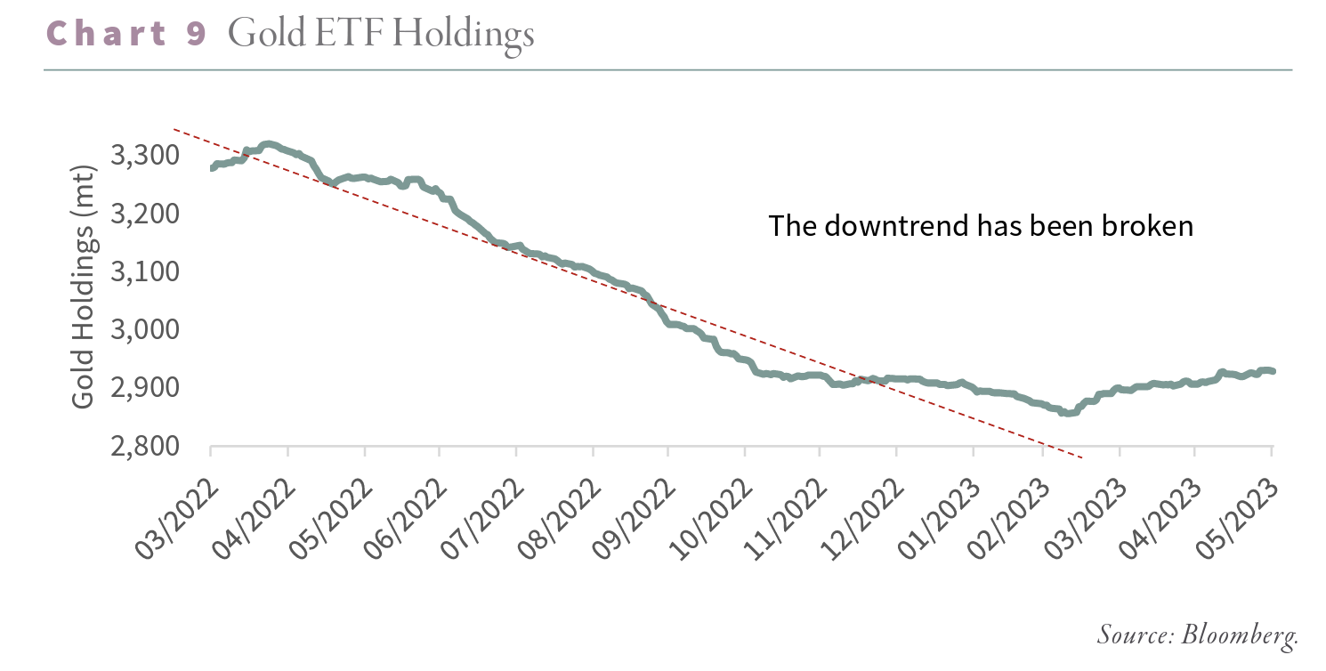 2023.08 G&R - Gold ETF Holdings