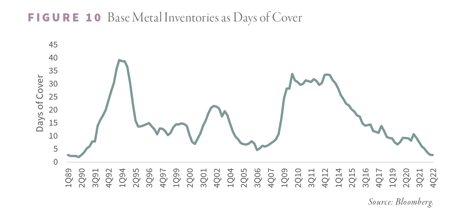 Base Metal Inventories as Days of Cover